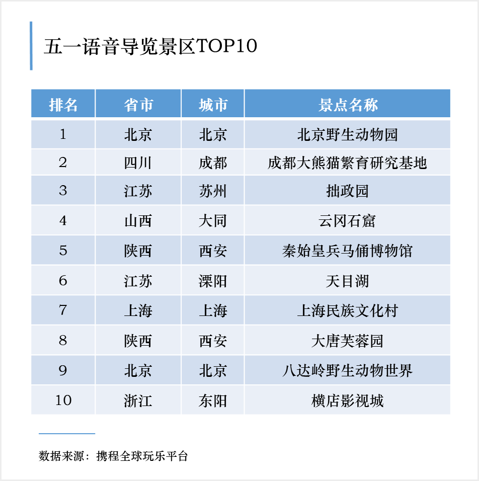 攜程報告：五一景區預約人(rén)數恢複至去(qù)年(nián)5成 舒适度最高、在線預約普及