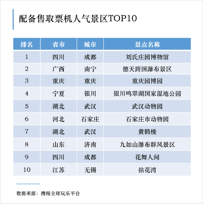 攜程報告：五一景區預約人(rén)數恢複至去(qù)年(nián)5成 舒适度最高、在線預約普及