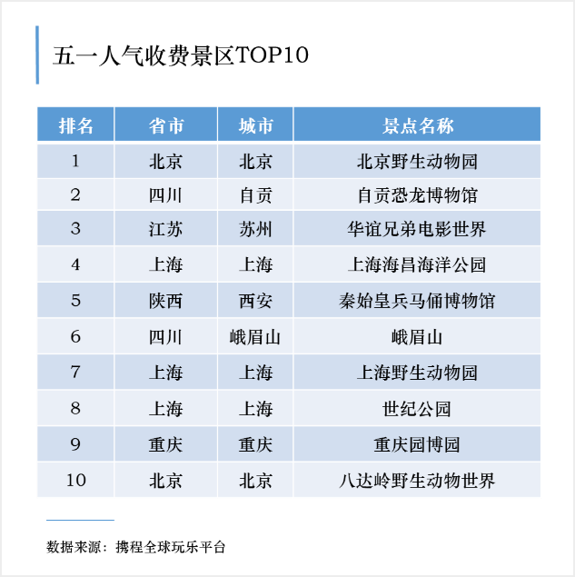 攜程報告：五一景區預約人(rén)數恢複至去(qù)年(nián)5成 舒适度最高、在線預約普及