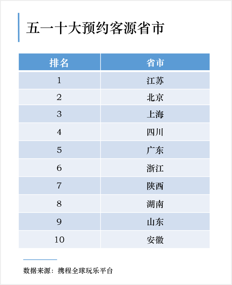 攜程報告：五一景區預約人(rén)數恢複至去(qù)年(nián)5成 舒适度最高、在線預約普及