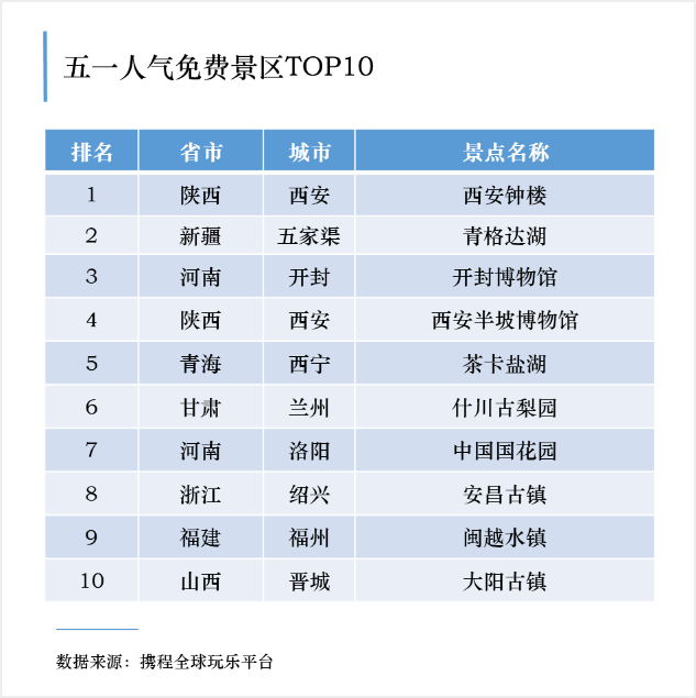 攜程報告：五一景區預約人(rén)數恢複至去(qù)年(nián)5成 舒适度最高、在線預約普及